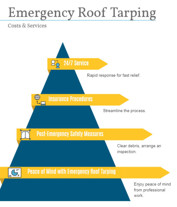 Image of Emergency Roof Tarping Service Infographic