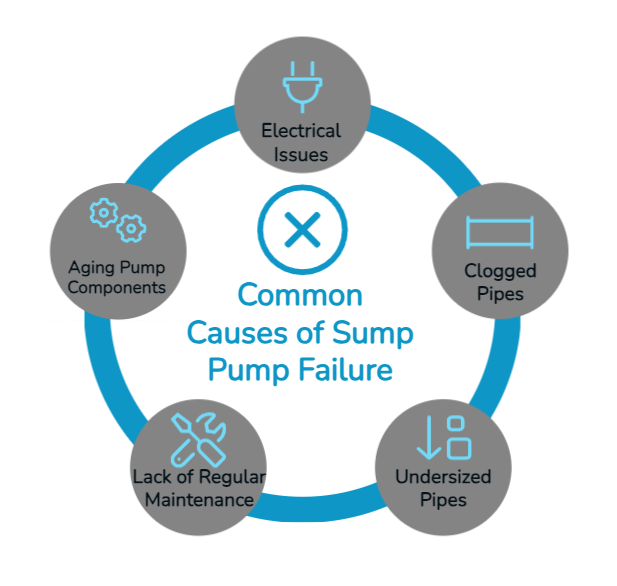 Image of Sump Pump Failure Infographic by Premier Water Removal