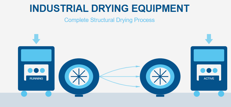 Industrial Drying Equipment for Flood Repair Flood damage changes everything in an instant. One moment your property operates normally, and the next you're dealing with standing water, damaged materials, and the overwhelming question of what to do next. Premier Emergency Water Removal handles Seattle flood repair projects throughout the Puget Sound region, helping property owners navigate the restoration process from initial damage assessment through final repairs.